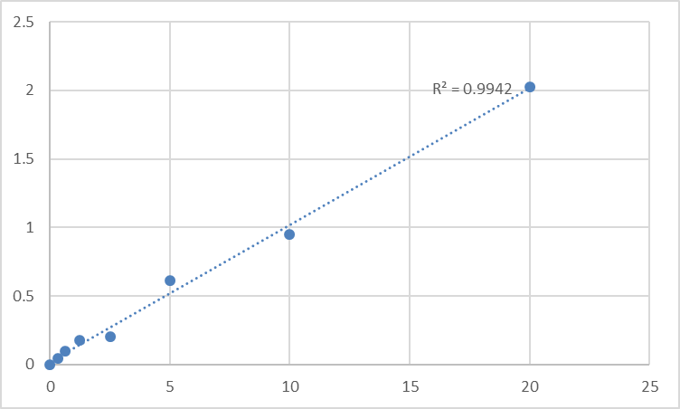 Fig.1. Human Parathyroid Pormone 1 Receptor (PTH1R) Standard Curve.