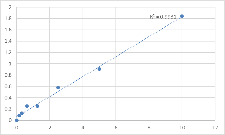 Fig.1. Human Prostaglandin reductase 1 (PTGR1) Standard Curve.