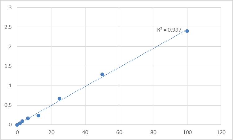 Fig.1. Human Prostacyclin synthase (PTGIS) Standard Curve.