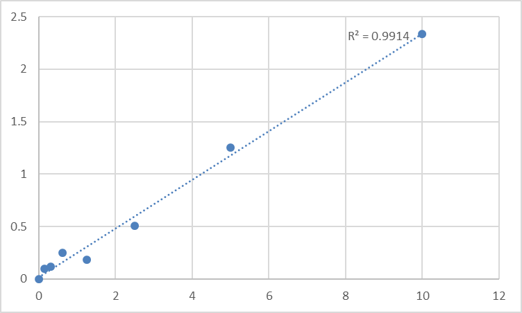 Fig.1. Human Prostacyclin receptor (PTGIR) Standard Curve.