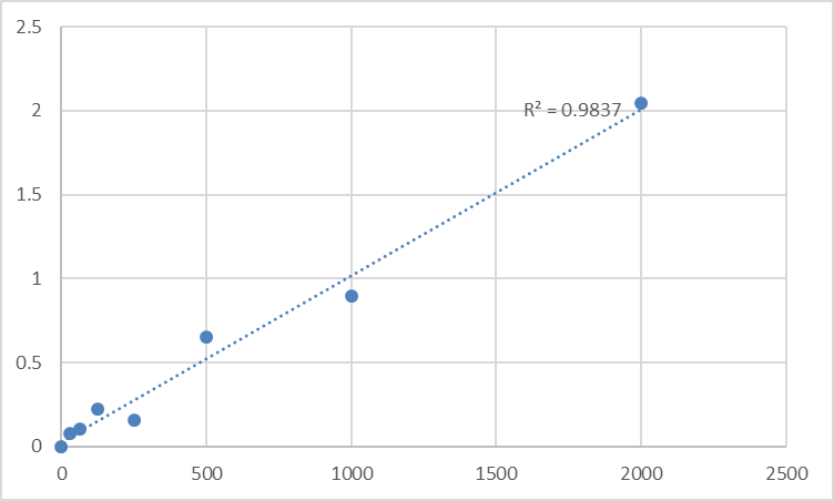 Fig.1. Human Prostaglandin F2-alpha receptor (PTGFR) Standard Curve.