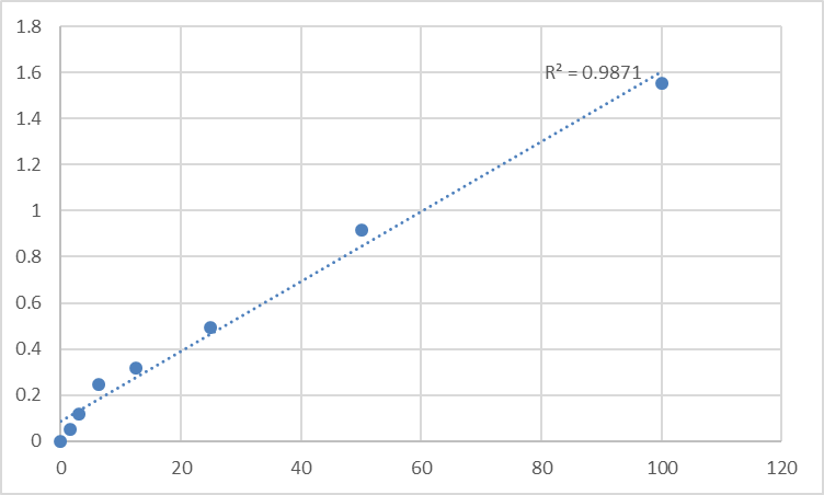 Fig.1. Human Prostaglandin E synthase (PTGES) Standard Curve.