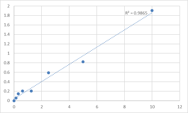 Fig.1. Human Pancreas transcription factor 1 subunit alpha (PTF1A) Standard Curve.