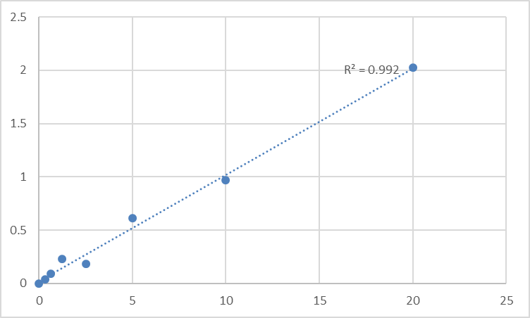 Fig.1. Human Phosphatase and tension homolog deleted on chromosome ten (PTEN/MMAC1) Standard Curve.