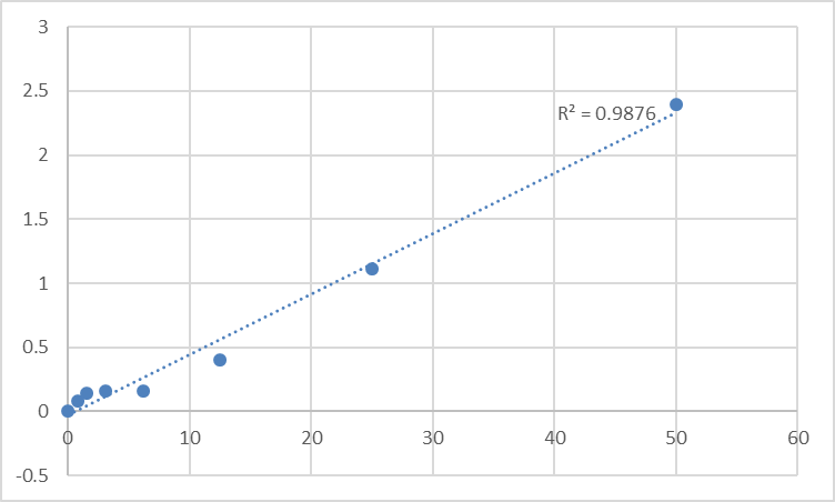 Fig.1. Human Heterogeneous nuclear ribonucleoprotein I (hnRNP I/PTB) Standard Curve.