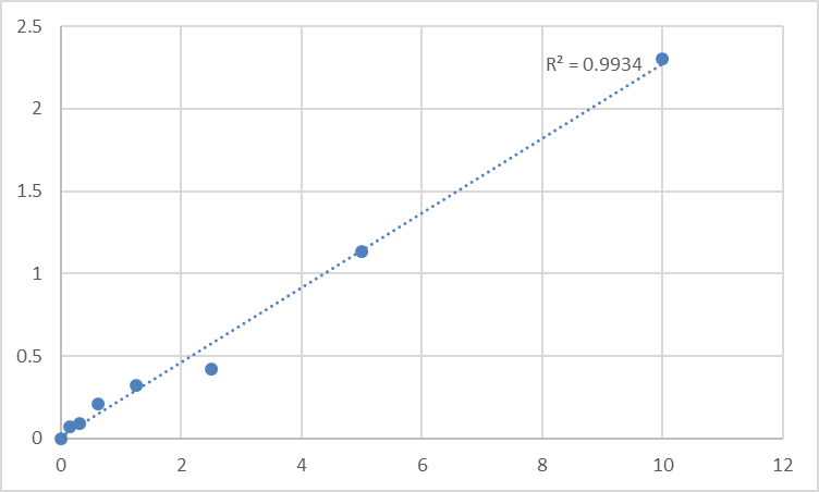 Fig.1. Human Platelet-activating factor receptor (PTAFR) Standard Curve.