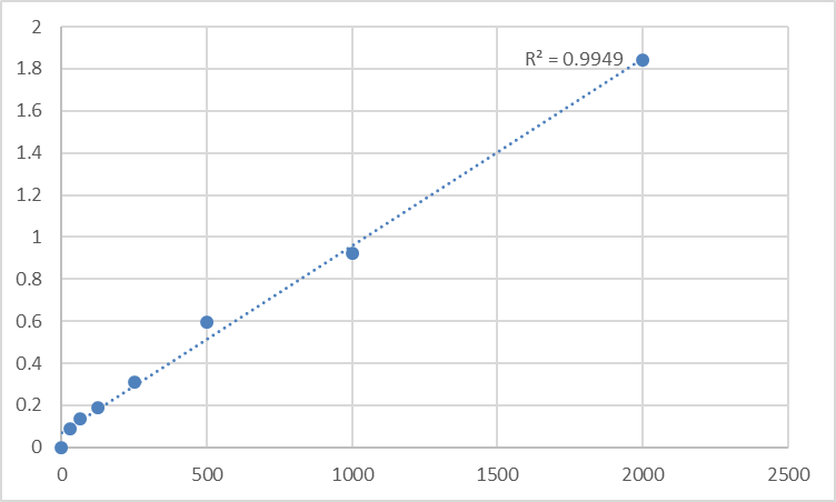 Fig.1. Human Persephin (PSPN) Standard Curve.