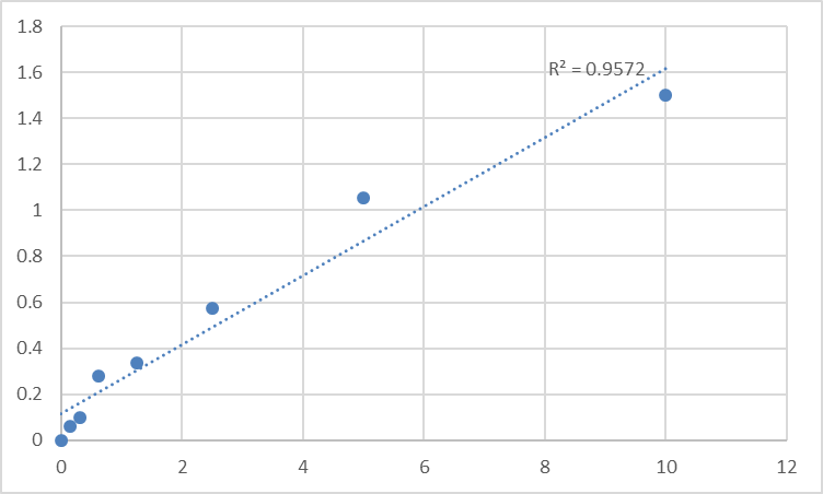 Fig.1. Human Proteasome activator complex subunit 3 (PSME3) Standard Curve.