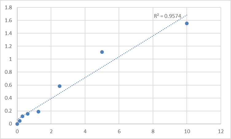 Fig.1. Human 26S proteasome non-ATPase regulatory subunit 10 (PSMD10) Standard Curve.