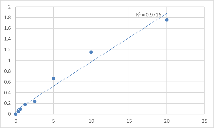 Fig.1. Human Proteasome subunit beta type-6 (PSMB6) Standard Curve.