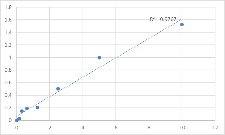 Fig.1. Human Pregnancy-specific beta-1-glycoprotein 2 (PSG2) Standard Curve.