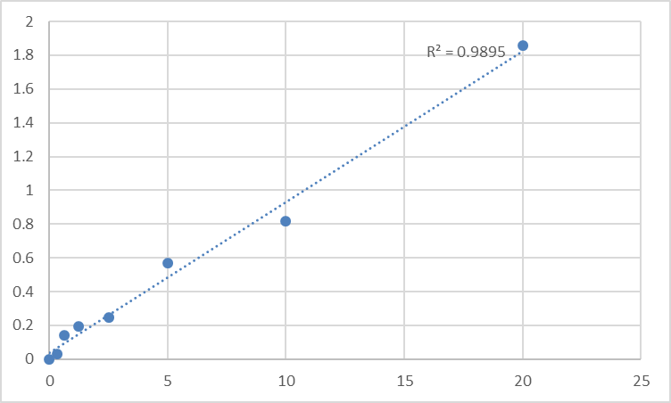 Fig.1. Human Presenilin 1 (PSEN1) Standard Curve.