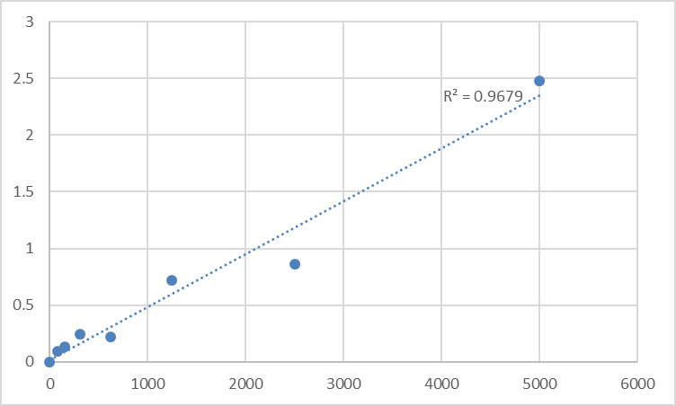 Fig.1. Human Phosphoserine aminotransferase (PSAT1) Standard Curve.