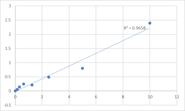 Fig.1. Human Prosaposin (PSAP) Standard Curve.