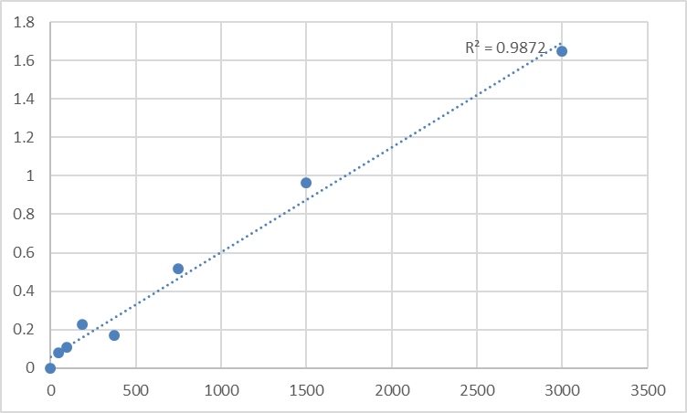 Fig.1. Human Protein prune homolog (PRUNE) Standard Curve.