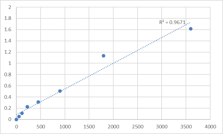 Fig.1. Human Phosphoribosyltransferase domain-containing protein 1 (PRTFDC1) Standard Curve.