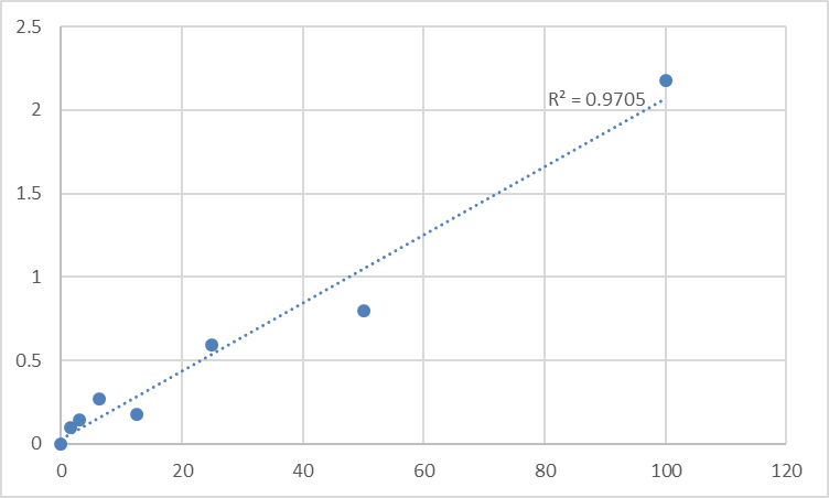 Fig.1. Human Prostasin (PRSS8) Standard Curve.