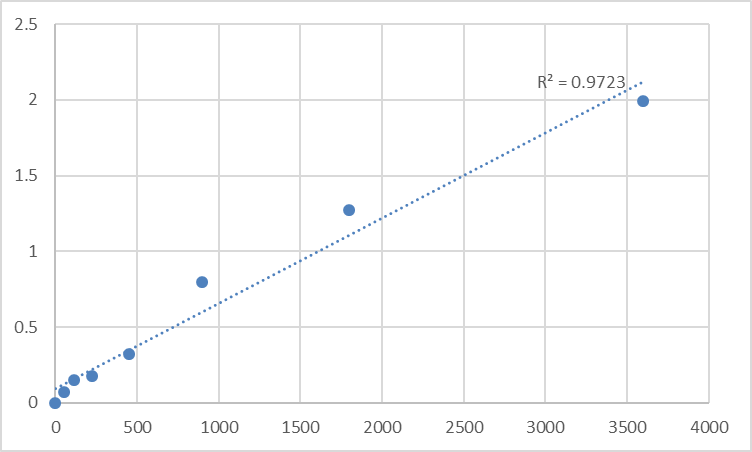 Fig.1. Human Enteropeptidase (PRSS7) Standard Curve.