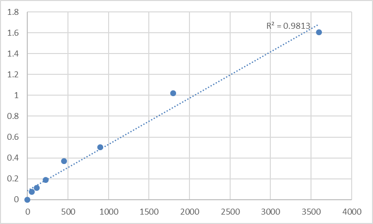 Fig.1. Human Polyserase-2 (PRSS36) Standard Curve.