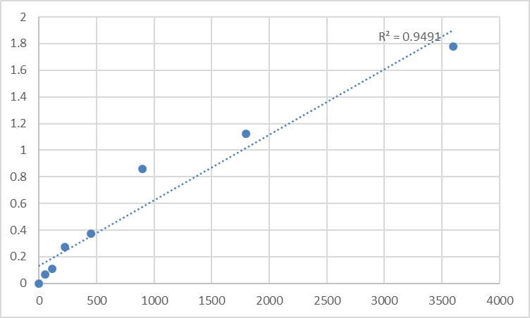 Fig.1. Human Inactive serine protease 35 (PRSS35) Standard Curve.