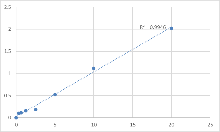 Fig.1. Human Serine protease 23 (PRSS23) Standard Curve.