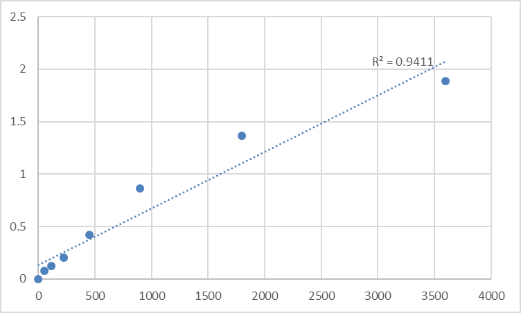 Fig.1. Human Thymus-specific serine protease (PRSS16) Standard Curve.