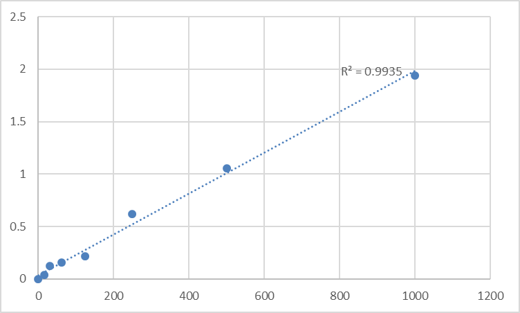 Fig.1. Human Protease, Serine 1 (PRSS1) Standard Curve.