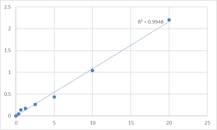 Fig.1. Human Proline-rich protein 4 (PRR4) Standard Curve.