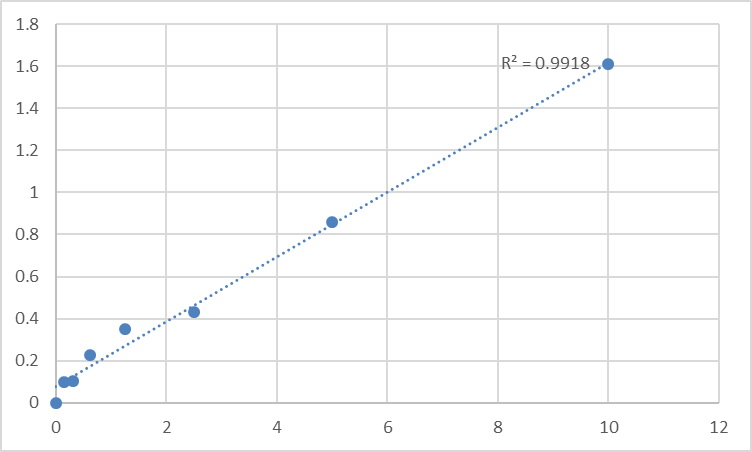 Fig.1. Human Pre-mRNA-processing factor 6 (PRPF6) Standard Curve.