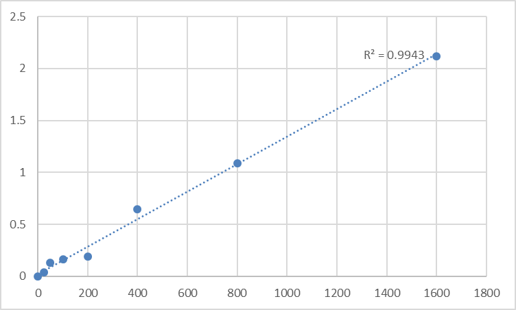 Fig.1. Human Prospero homeobox protein 2 (PROX2) Standard Curve.