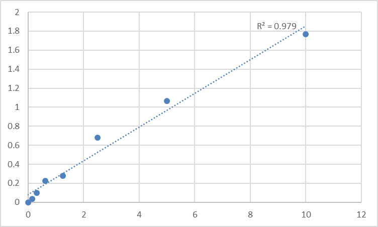 Fig.1. Human Matrix Metalloproteinase 1 (MMP1) Standard Curve.