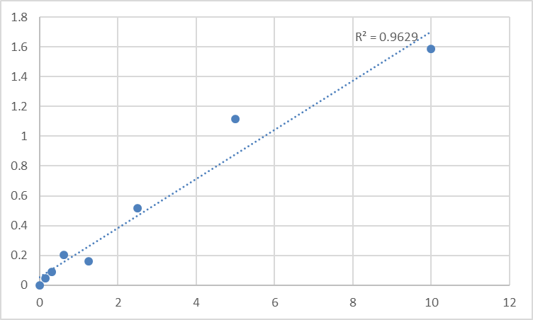 Fig.1. Human Prominin-1 (PROM1) Standard Curve.