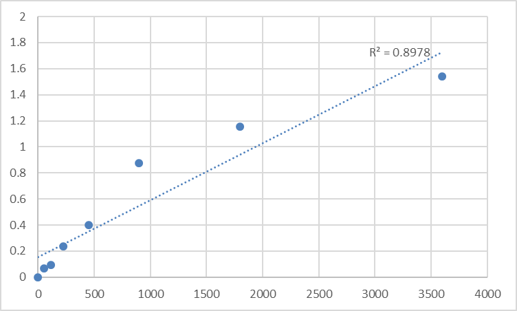 Fig.1. Human Proline-rich protein 1 (PROL1) Standard Curve.