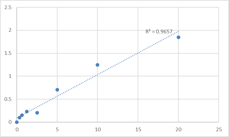 Fig.1. Human Prokineticin receptor 2 (PROKR2) Standard Curve.