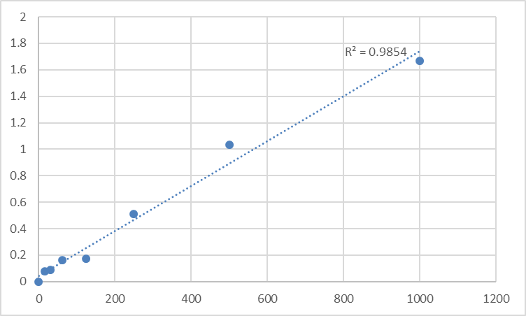 Fig.1. Human Pro-gastrin-releasing peptide (ProGRP) Standard Curve.