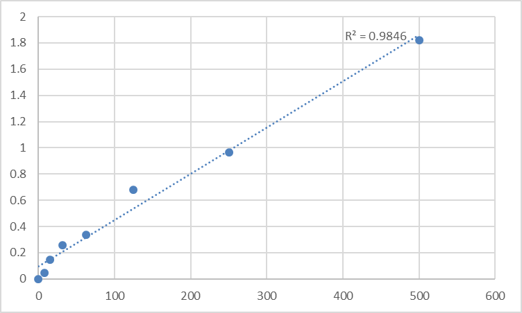 Fig.1. Human Soluble endothelial protein C receptor (sEPCR) Standard Curve.