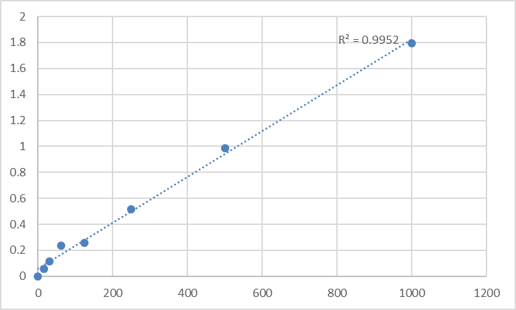 Fig.1. Human Pro Atrial Natriuretic Peptide (Pro-ANP) Standard Curve.