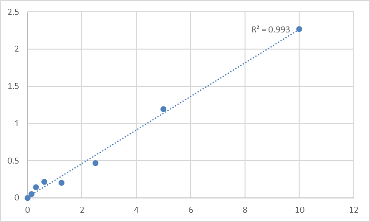 Fig.1. Human Protamine-2 (PRM2) Standard Curve.