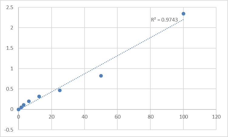 Fig.1. Human Prolactin (PRL) Standard Curve.