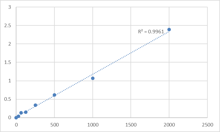 Fig.1. Human Protein Kinase C beta II (PKC-bII) Standard Curve.