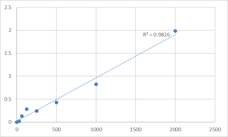 Fig.1. Human Protein kinase C alpha type (PRKCA) Standard Curve.