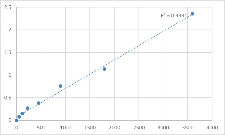 Fig.1. Human CAMP-dependent protein kinase catalytic subunit beta (PRKACB) Standard Curve.