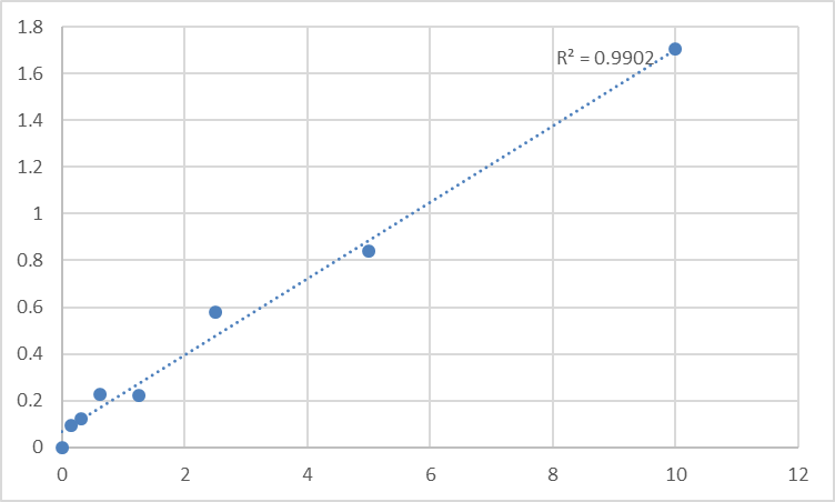 Fig.1. Human CAMP-dependent protein kinase catalytic subunit alpha (PRKACA) Standard Curve.