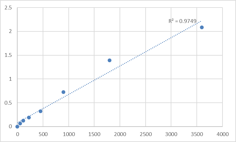 Fig.1. Human Proline-rich membrane anchor 1 (PRIMA1) Standard Curve.