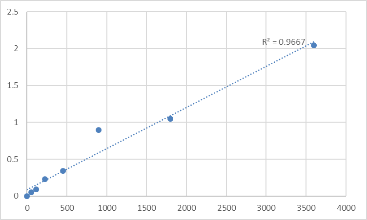 Fig.1. Human DNA primase large subunit (PRIM2) Standard Curve.