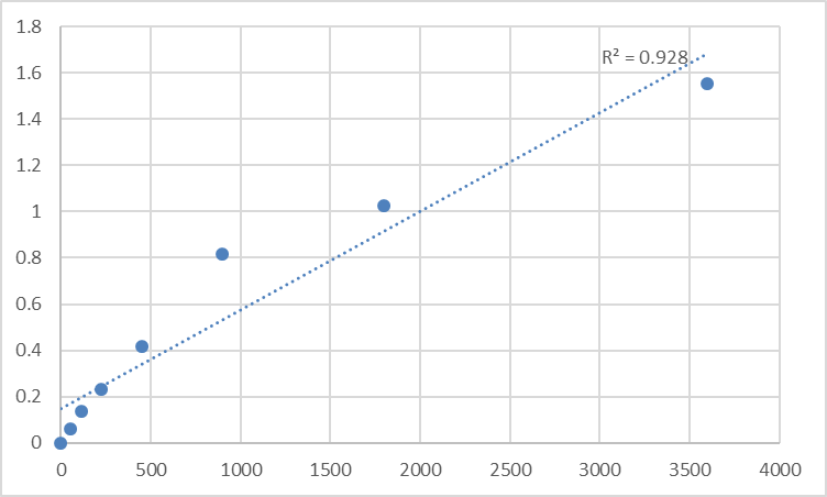 Fig.1. Human DNA primase small subunit (PRIM1) Standard Curve.