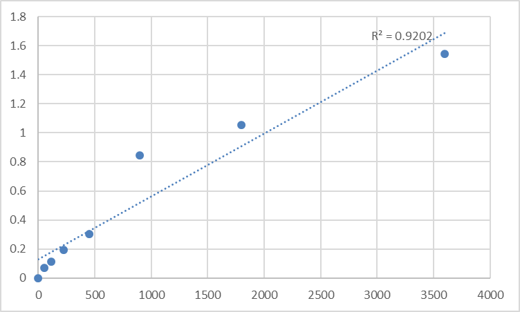 Fig.1. Human Prickle-like protein 4 (PRICKLE4) Standard Curve.