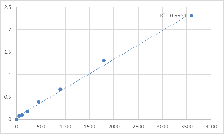 Fig.1. Human Prickle-like protein 3 (PRICKLE3) Standard Curve.