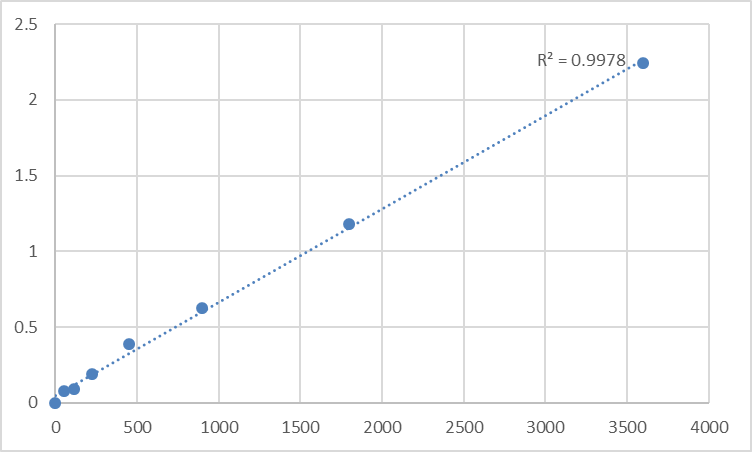 Fig.1. Human Prickle-like protein 1 (PRICKLE1) Standard Curve.