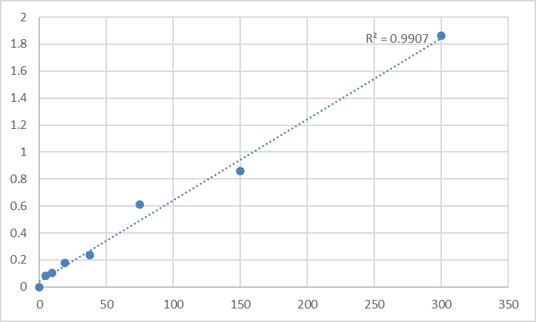 Fig.1. Human Eosinophil granule major basic protein (EMBP/MBP) Standard Curve.